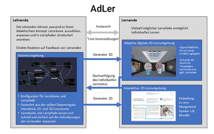 Schaubild des Projekts AdLer.
