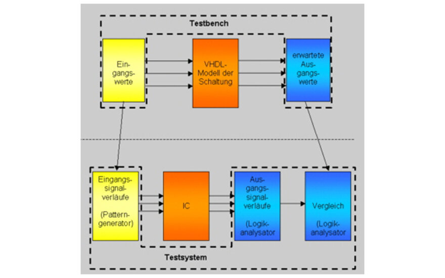 Schematische Darstellung der Verifikation eines ICs.