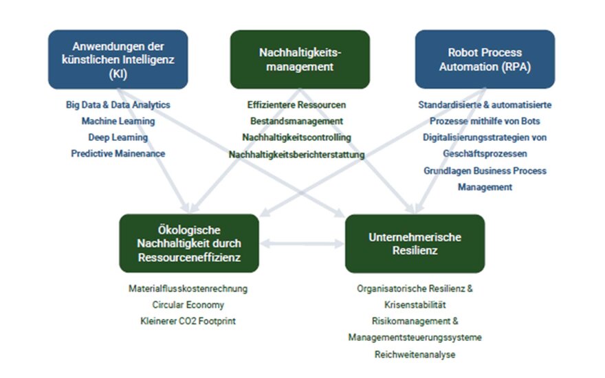 Die Themengebiete des NaReRoKI sind miteinander verknüpft.