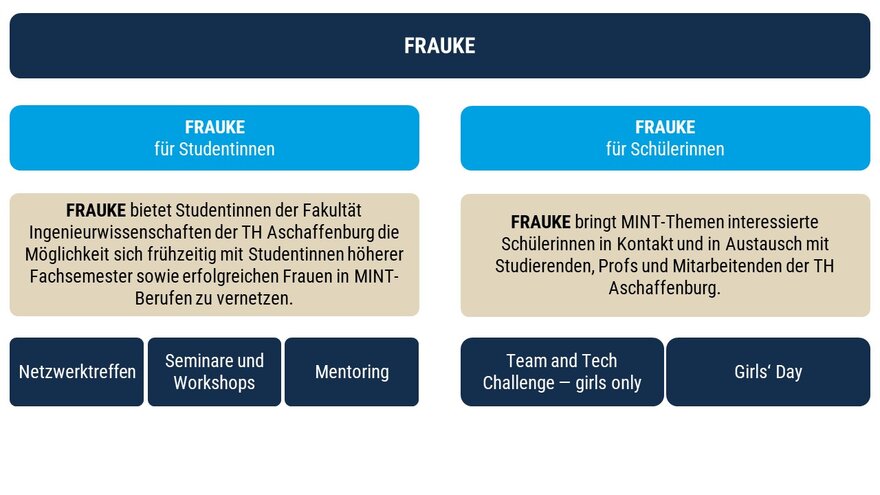 FRAUKE Übersicht