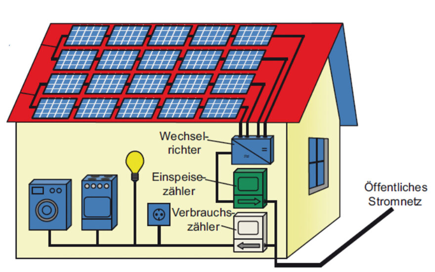 Abbildung Wohnhaus mit netzgekoppelter PV-Aufdachanlage
